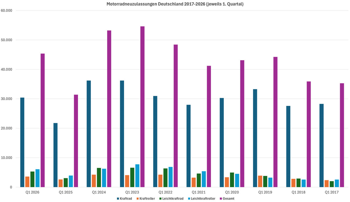 Motorradneuzulassungen Deutschland, Q1, 2017-2026