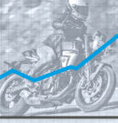 Deutscher Motorradmarkt im Mai weiter im Plus