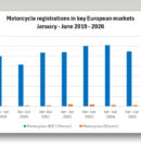 Beste Zahlen seit 2019 – Europas Motorradmarkt mit starkem Plus im 1. Halbjahr 2026