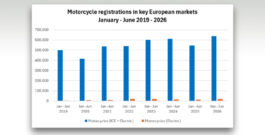 Beste Zahlen seit 2019 – Europas Motorradmarkt mit starkem Plus im 1. Halbjahr 2026